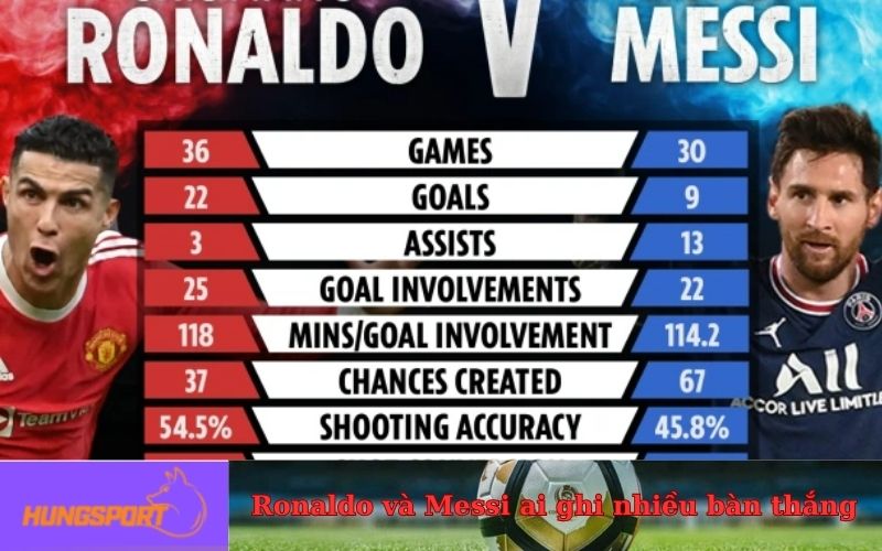 Ronaldo và Messi ai ghi nhiều bàn thắng hơn