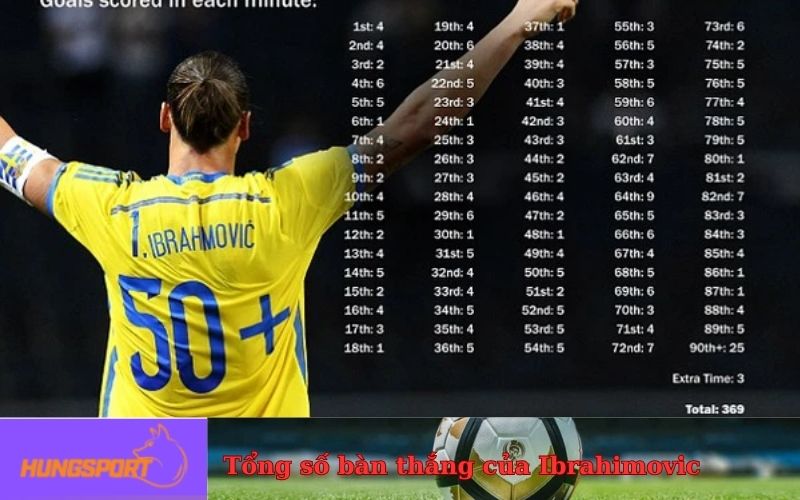 Tổng số bàn thắng của Ibrahimovic_