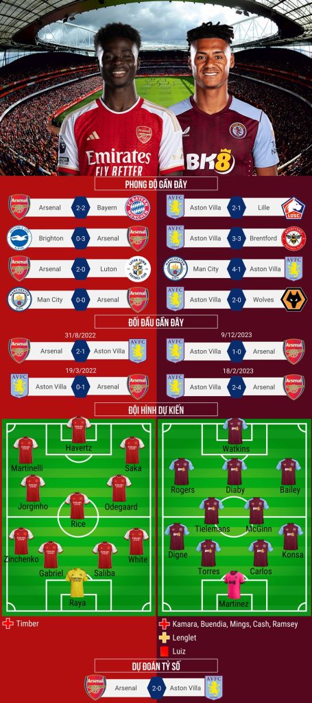 Số liệu thống kê về Aston Villa gặp Arsenal: lịch sử đối đầu, xu hướng phong độ và những điểm mấu chốt đáng chú ý